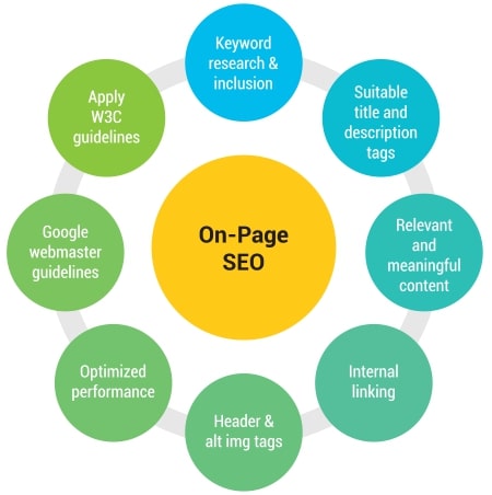 on page seo